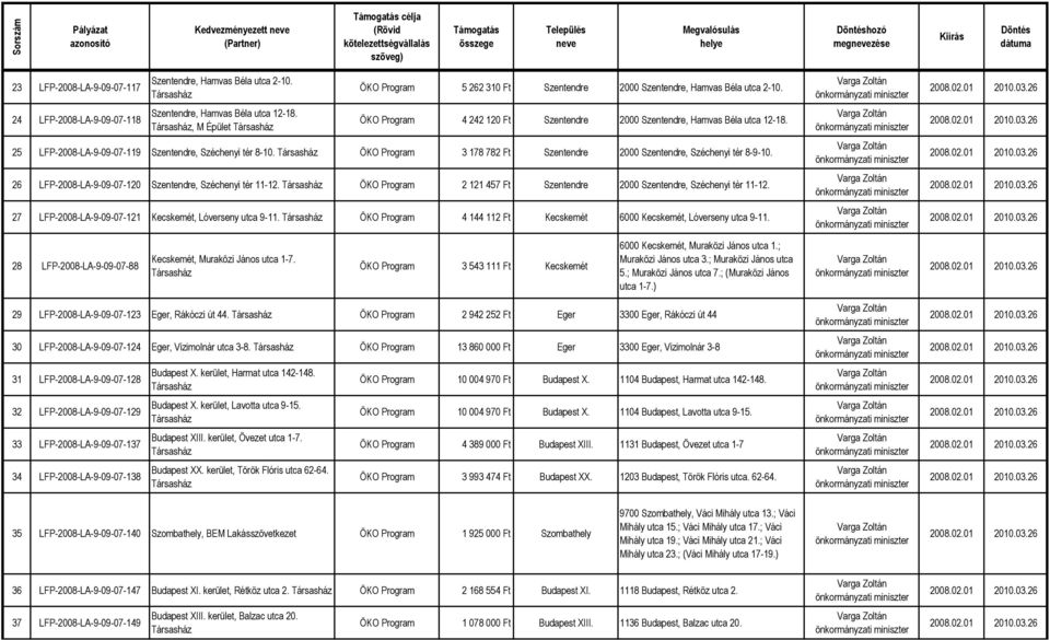 25 LFP-2008-LA-9-09-07-119 Szentendre, Széchenyi tér 8-10. ÖKO Program 3 178 782 Ft Szentendre 2000 Szentendre, Széchenyi tér 8-9-10. 26 LFP-2008-LA-9-09-07-120 Szentendre, Széchenyi tér 11-12.