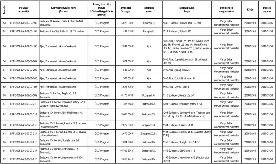 55 LFP-2008-LA-9-09-07-195 Ajka, Tornamenti Lakásszövetkezet ÖKO Program 2 988 000 Ft Ajka 8400 Ajka, Frankel Leó utca 10; Móra Ferenc utca 15; Frankel Leó utca 14; Móra Ferenc utca 17; Frankel Leó