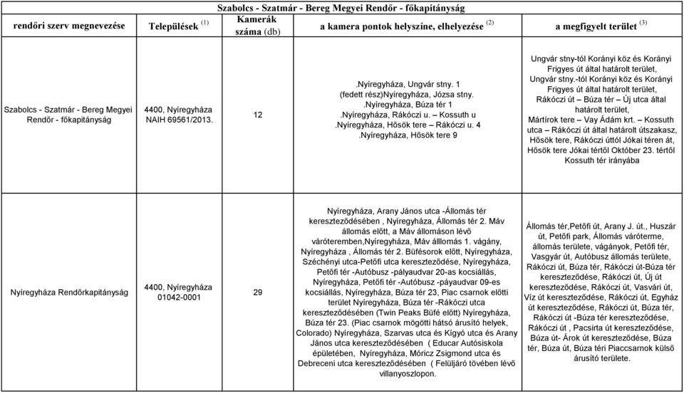 Kossuth u.nyíregyháza, Hősök tere Rákóczi u. 4.Nyíregyháza, Hősök tere 9 Ungvár stny-tól Korányi köz és Korányi Frigyes út által határolt terület, Ungvár stny.