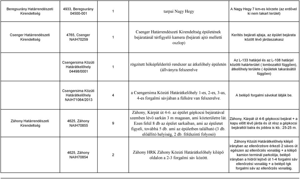 Csengersima Közúti Határátkelőhely 04498/0001 1 rögzített hőképfelderítő rendszer az átkelőhely épületén (állványra felszerelve Az L-133 határjel és az L-108 határjel közötti határterület (