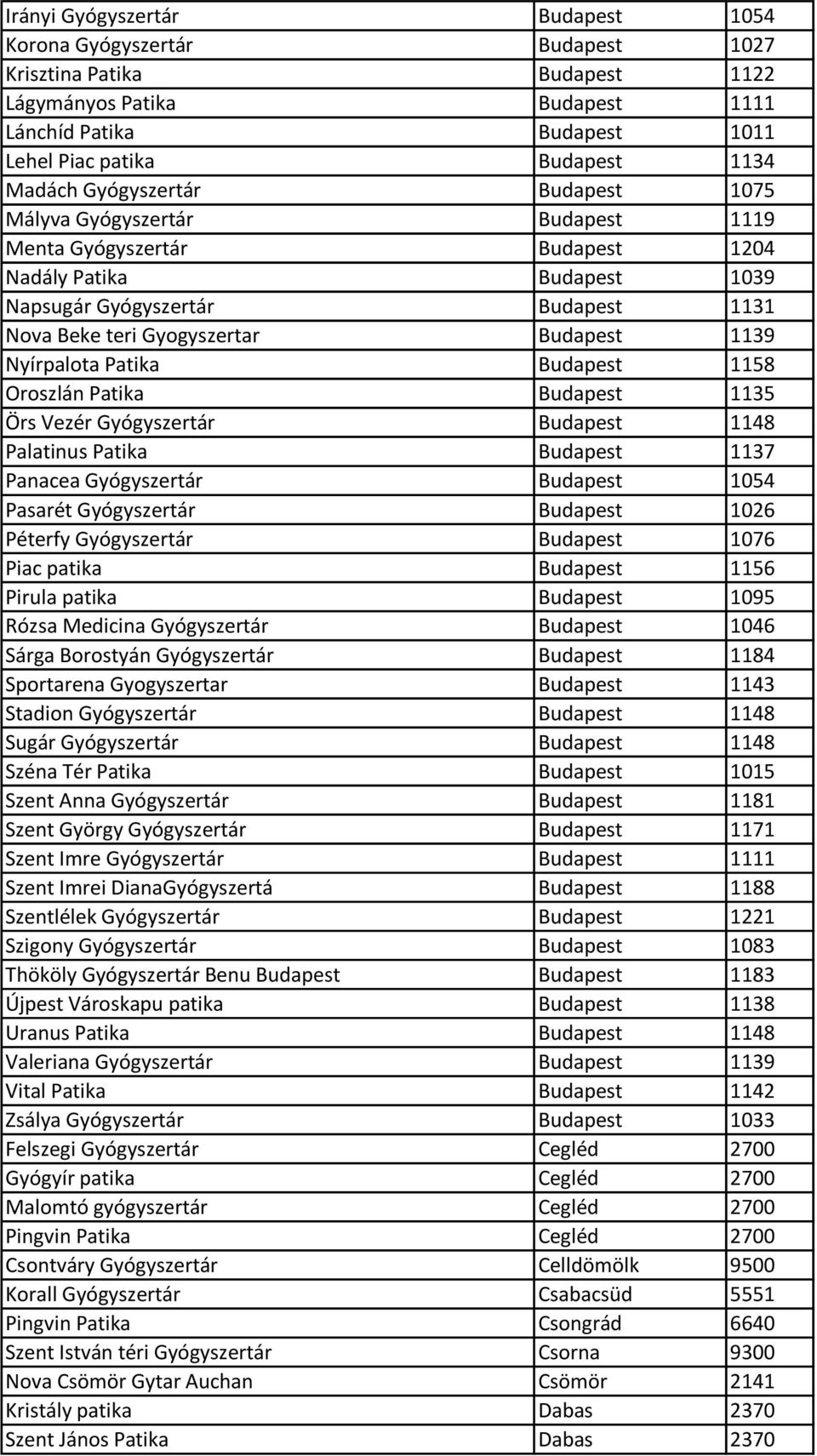 Nyírpalota Patika Budapest 1158 Oroszlán Patika Budapest 1135 Örs Vezér Gyógyszertár Budapest 1148 Palatinus Patika Budapest 1137 Panacea Gyógyszertár Budapest 1054 Pasarét Gyógyszertár Budapest 1026