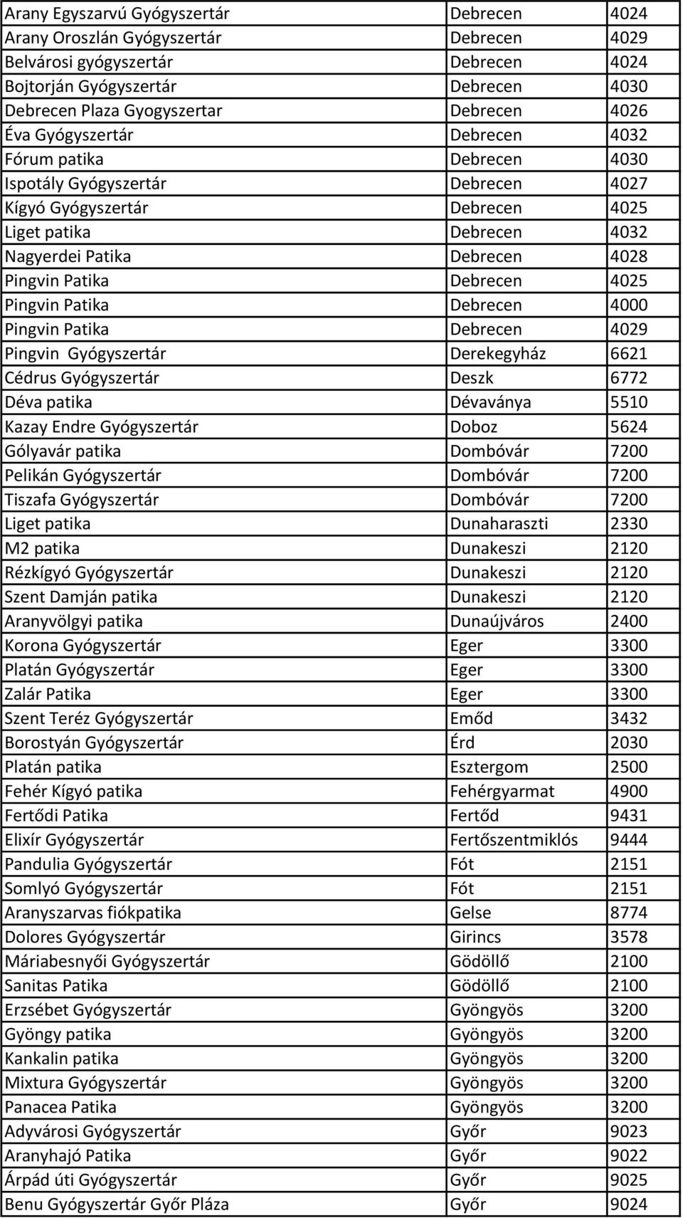 Patika Debrecen 4025 Pingvin Patika Debrecen 4000 Pingvin Patika Debrecen 4029 Pingvin Gyógyszertár Derekegyház 6621 Cédrus Gyógyszertár Deszk 6772 Déva patika Dévaványa 5510 Kazay Endre Gyógyszertár