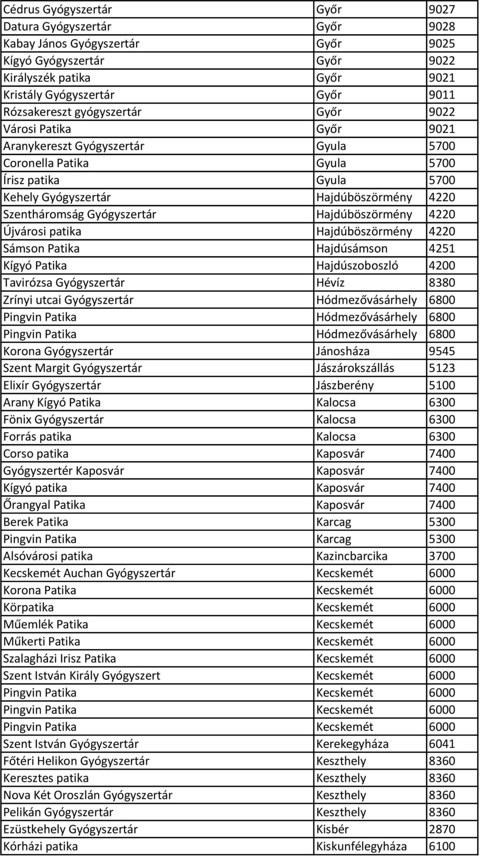 Gyógyszertár Hajdúböszörmény 4220 Újvárosi patika Hajdúböszörmény 4220 Sámson Patika Hajdúsámson 4251 Kígyó Patika Hajdúszoboszló 4200 Tavirózsa Gyógyszertár Hévíz 8380 Zrínyi utcai Gyógyszertár