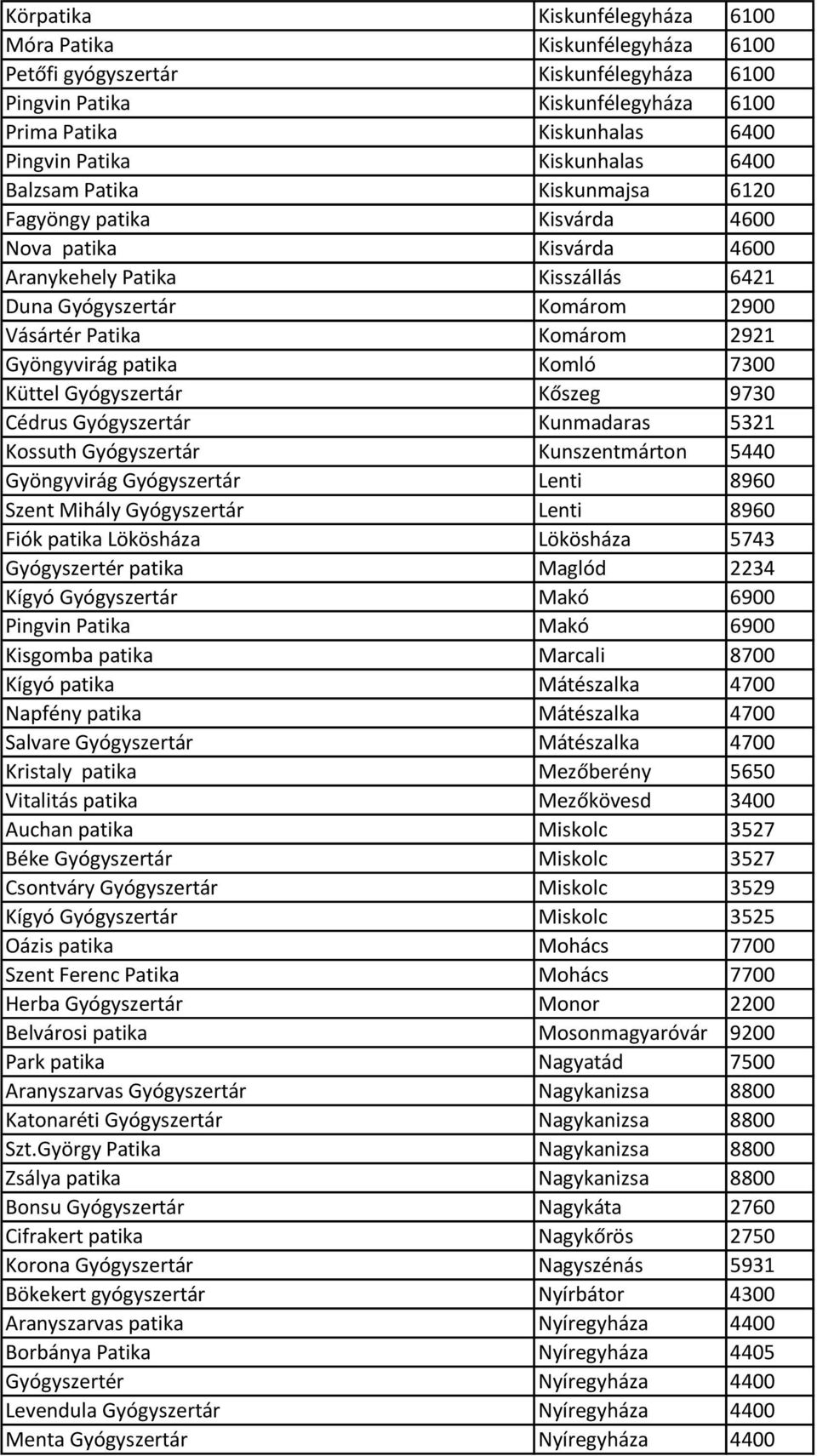 Gyöngyvirág patika Komló 7300 Küttel Gyógyszertár Kőszeg 9730 Cédrus Gyógyszertár Kunmadaras 5321 Kossuth Gyógyszertár Kunszentmárton 5440 Gyöngyvirág Gyógyszertár Lenti 8960 Szent Mihály