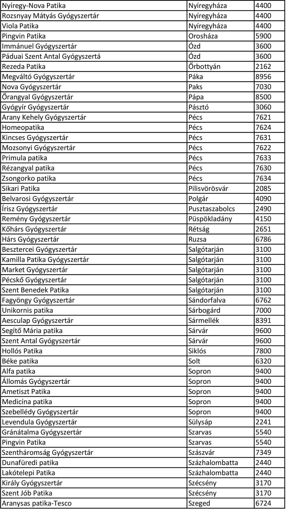 Gyógyszertár Pécs 7621 Homeopatika Pécs 7624 Kincses Gyógyszertár Pécs 7631 Mozsonyi Gyógyszertár Pécs 7622 Primula patika Pécs 7633 Rézangyal patika Pécs 7630 Zsongorko patika Pécs 7634 Sikari