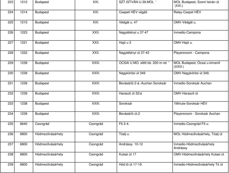 OCSAI U MO. előtt kb. 200 m-rel ' MOL Budapest, Ócsai u.kimenő (XXIII.) 230 1239 Budapest XXIII. Nagykörösi út 349 OMV-Nagykörösi út 349. 231 1239 Budapest XXIII. Bevásárló 2-á.