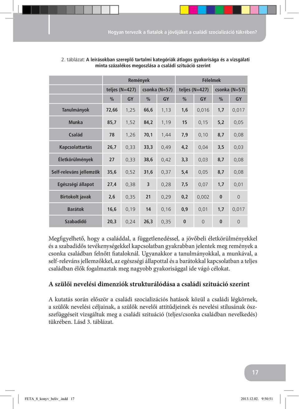 (N=427) csonka (N=57) % GY % GY % GY % GY Tanulmányok 72,66 1,25 66,6 1,13 1,6 0,016 1,7 0,017 Munka 85,7 1,52 84,2 1,19 15 0,15 5,2 0,05 Család 78 1,26 70,1 1,44 7,9 0,10 8,7 0,08 Kapcsolattartás