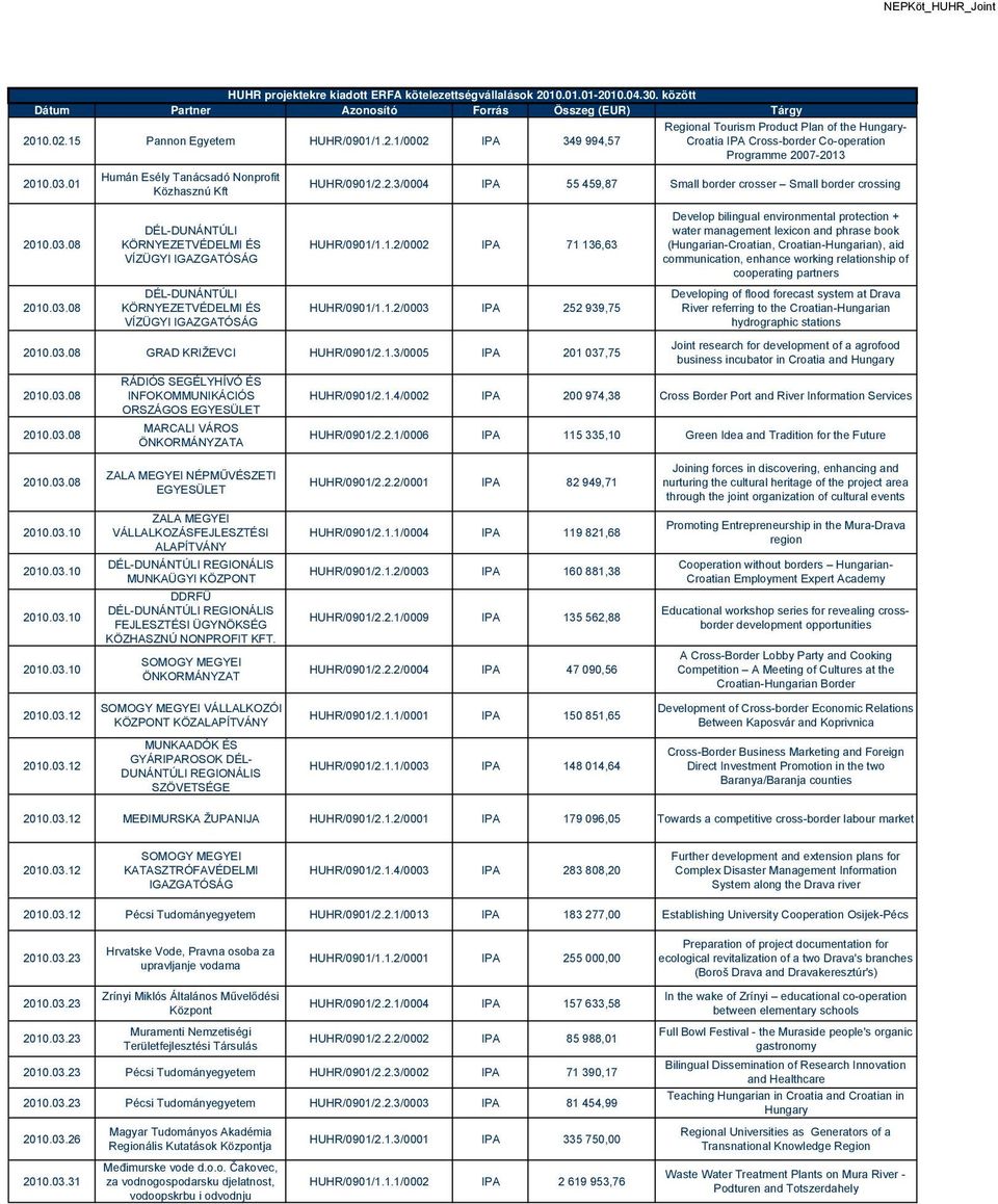 03.01 Humán Esély Tanácsadó Nonprofit Közhasznú Kft HUHR/0901/2.2.3/0004 IPA 55 459,87 Small border crosser Small border crossing 2010.03.08 DÉL-DUNÁNTÚLI KÖRNYEZETVÉDELMI ÉS VÍZÜGYI IGAZGATÓSÁG HUHR/0901/1.