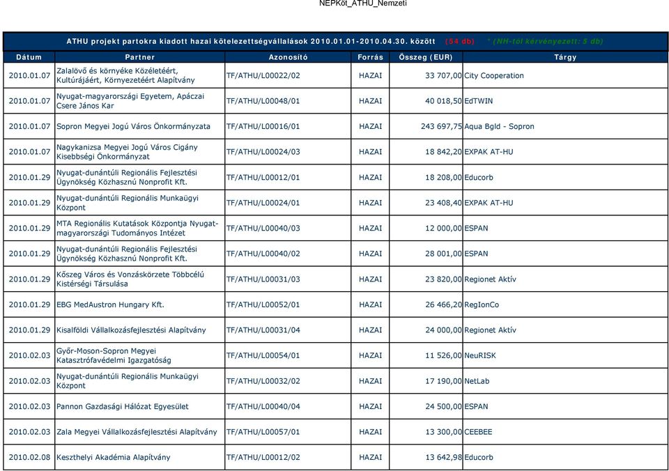 Csere János Kar TF/ATHU/L00022/02 33 707,00 City Cooperation TF/ATHU/L00048/01 40 018,50 EdTWIN 2010.01.07 Sopron Megyei Jogú Város Önkormányzata TF/ATHU/L00016/01 243 697,75 Aqua Bgld - Sopron 2010.