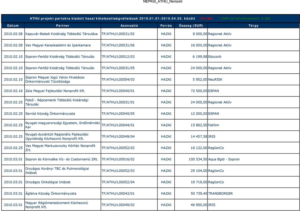 02.10 Sopron-Fertőd Kistérség Többcélú Társulás TF/ATHU/L00031/05 24 000,00 Regionet Aktív 2010.02.10 Sopron Megyei Jogú Város Hivatásos Önkormányzati Tűzoltósága TF/ATHU/L00054/03 5 952,00 NeuRISK 2010.