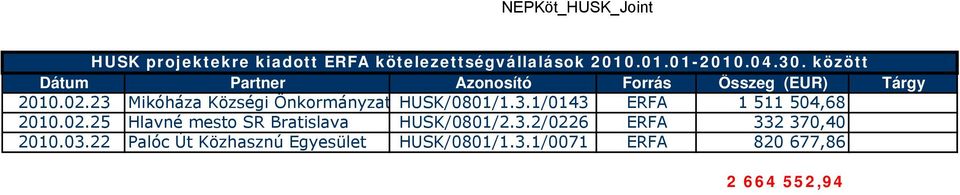 3.2/0226 ERFA 332 370,40 2010.03.22 Palóc Út Közhasznú Egyesület HUSK/0801/1.3.1/0071 ERFA 820 677,86 2 664 552,94