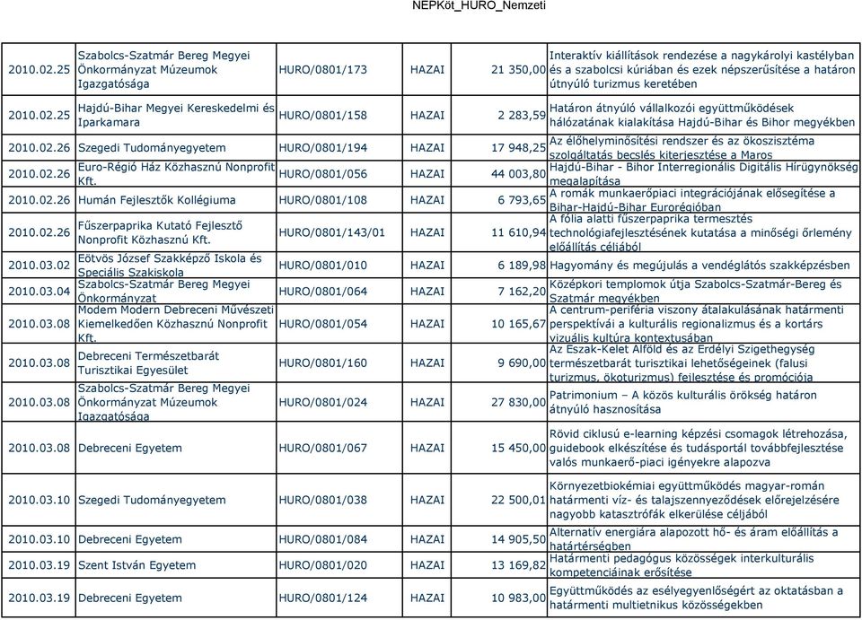 Hajdú-Bihar és Bihor megyékben Az élőhelyminősítési rendszer és az ökoszisztéma 2010.02.