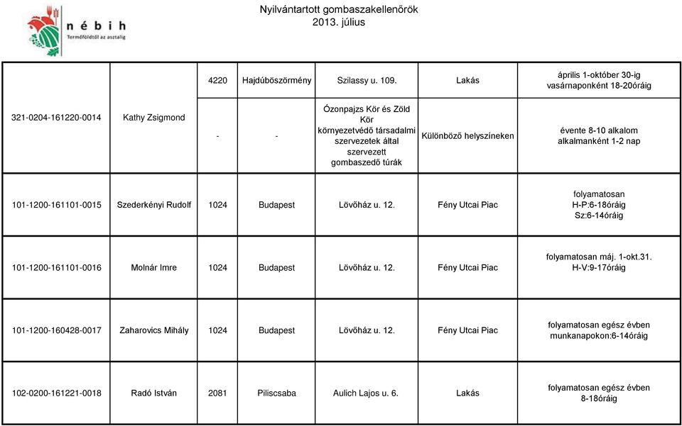 gombaszedő túrák Különböző helyszíneken évente 8-10 alkalom alkalmanként 1-2 nap 101-1200-161101-0015 Szederkényi Rudolf 1024 Budapest Lövőház u. 12.