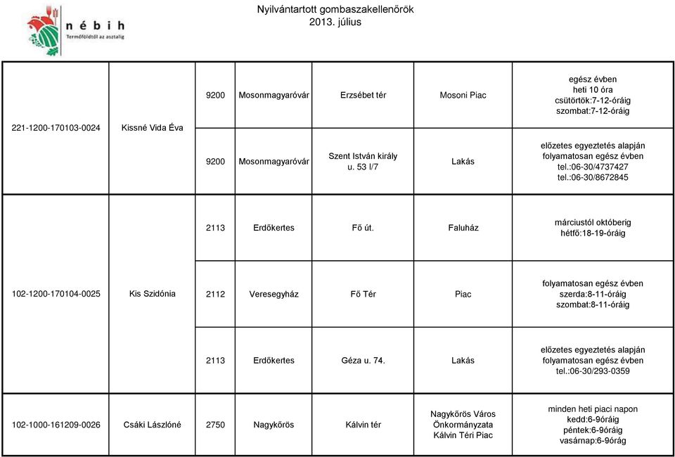 Faluház márciustól októberig hétfő:18-19-óráig 102-1200-170104-0025 Kis Szidónia 2112 Veresegyház Fő Tér Piac szerda:8-11-óráig szombat:8-11-óráig 2113 Erdőkertes Géza u. 7Ő.