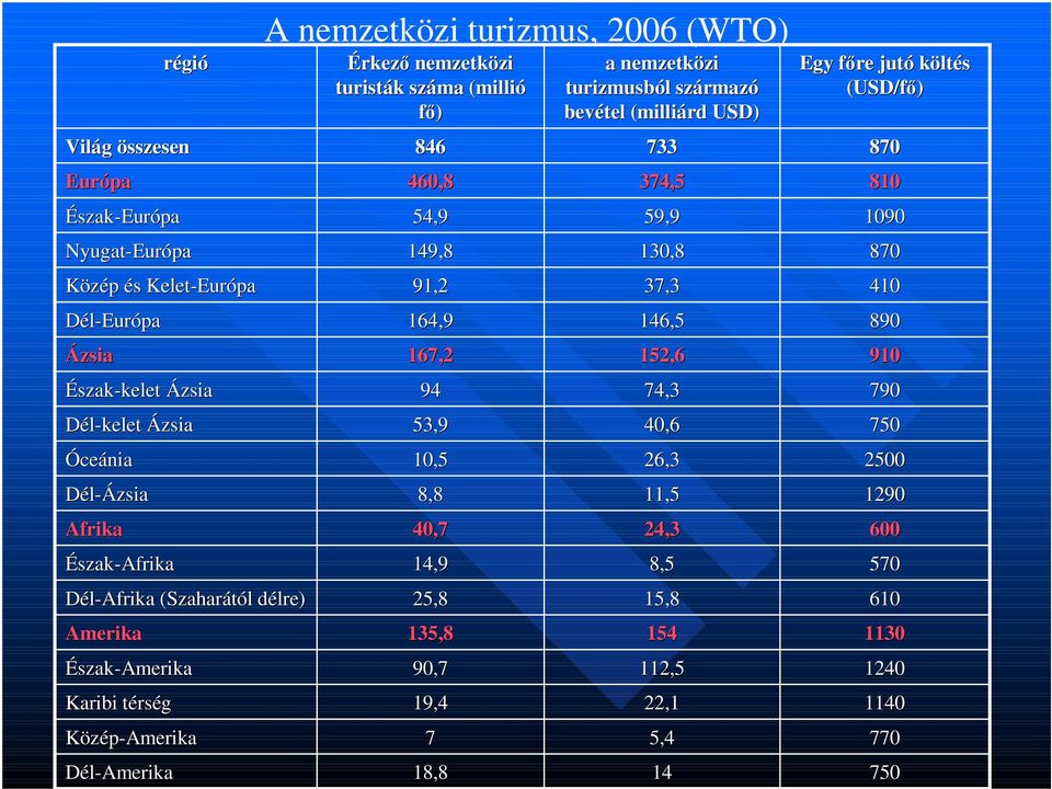 fő) 846 460,8 54,9 149,8 91,2 164,9 167,2 94 53,9 10,5 8,8 40,7 14,9 25,8 135,8 90,7 19,4 7 18,8 a nemzetközi zi turizmusból l származ rmazó bevétel (milliárd USD) 733 374,5 59,9
