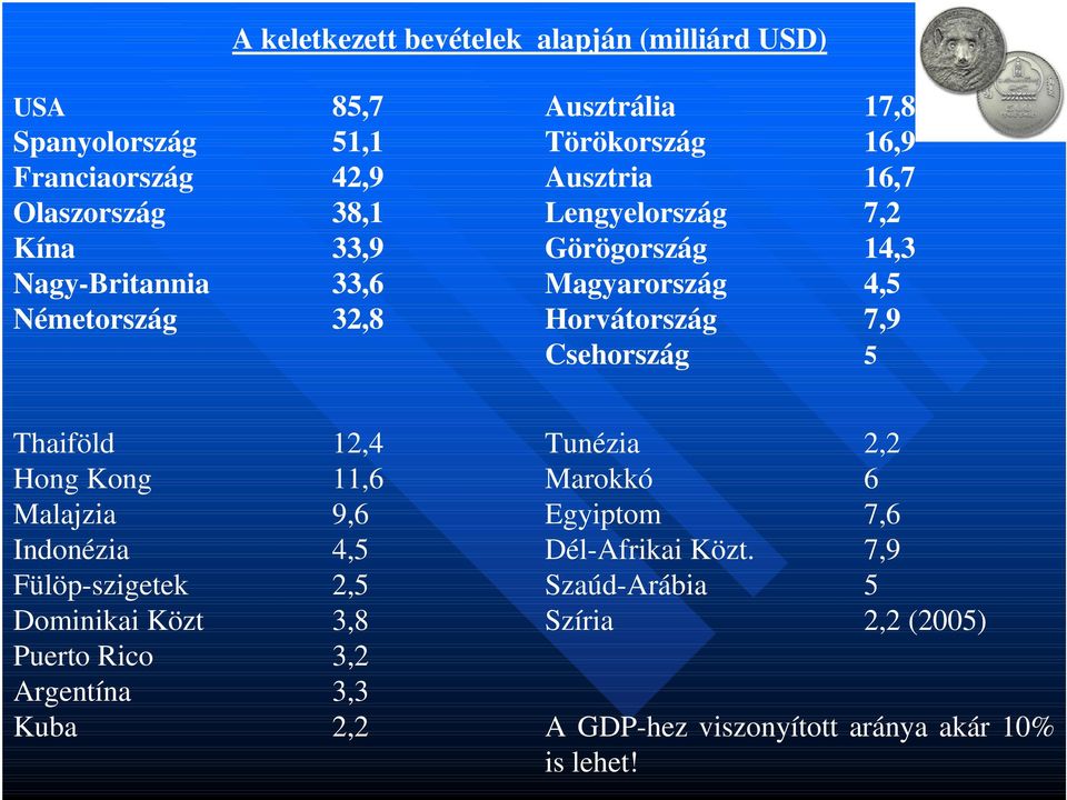 Csehország 5 Thaiföld 12,4 Tunézia 2,2 Hong Kong 11,6 Marokkó 6 Malajzia 9,6 Egyiptom 7,6 Indonézia 4,5 Dél-Afrikai Közt.