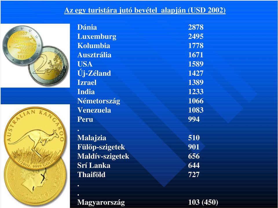 1233 Németország 1066 Venezuela 1083 Peru 994.