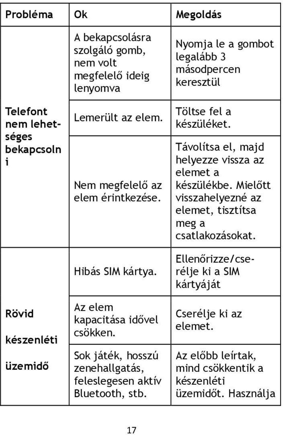 Távolítsa el, majd helyezze vissza az elemet a készülékbe. Mielőtt visszahelyezné az elemet, tisztítsa meg a csatlakozásokat.