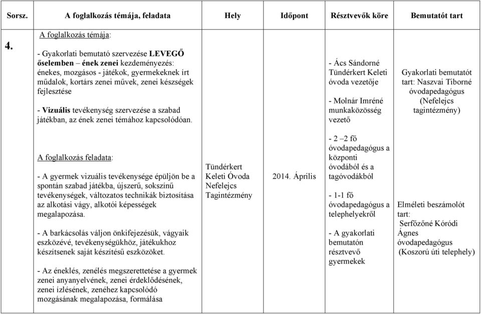 fejlesztése - Vizuális tevékenység szervezése a szabad játékban, az ének zenei témához kapcsolódóan.