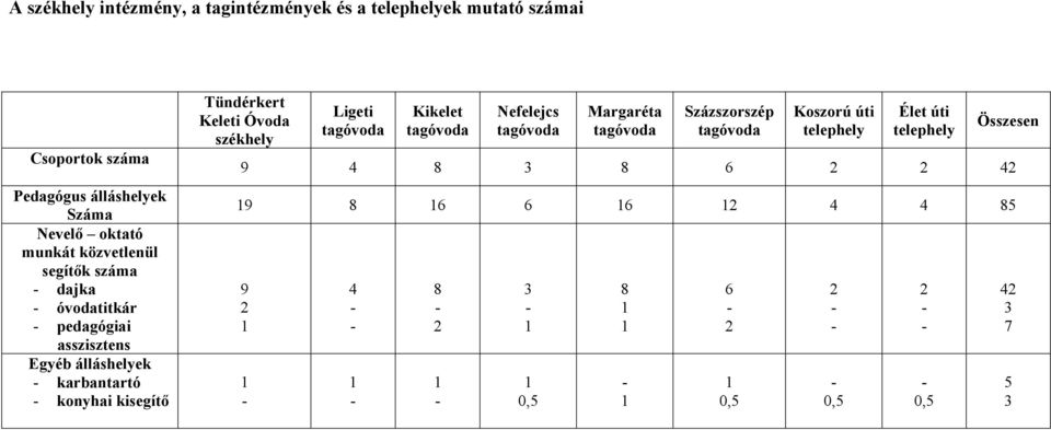 Óvoda székhely Ligeti tagóvoda Kikelet tagóvoda Nefelejcs tagóvoda Margaréta tagóvoda Százszorszép tagóvoda Koszorú úti telephely Élet úti