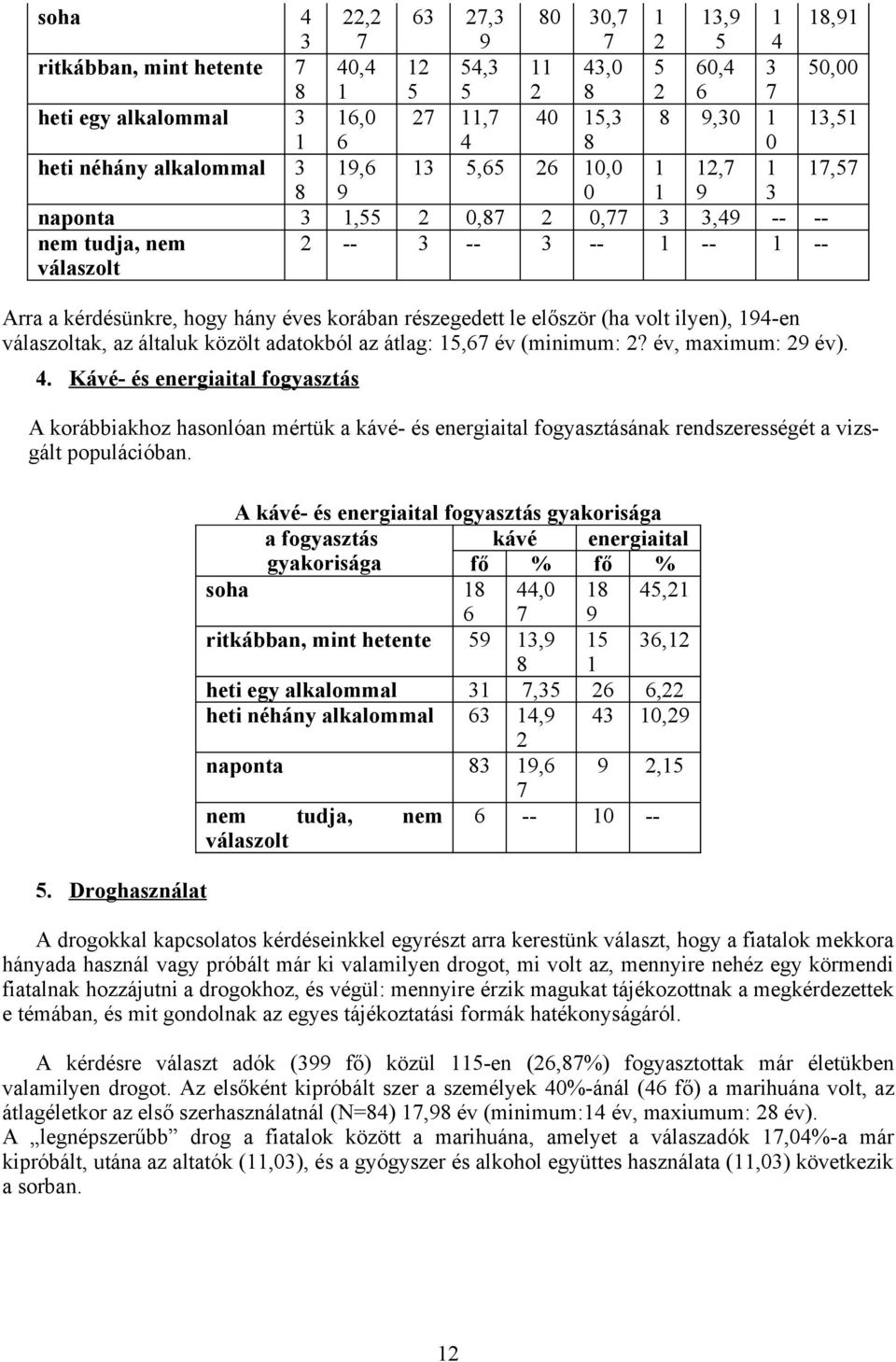 hány éves korában részegedett le először (ha volt ilyen), 194-en válaszoltak, az általuk közölt adatokból az átlag: 15,67 év (minimum: 2? év, maximum: 29 év). 4.