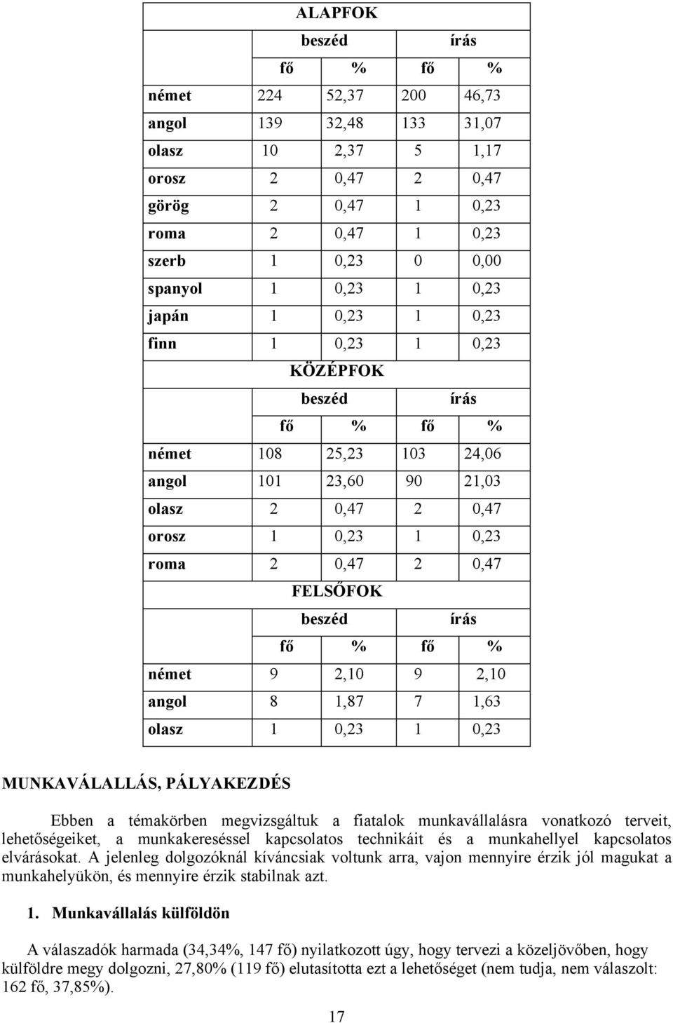 beszéd írás fő % fő % német 9 2,10 9 2,10 angol 8 1,87 7 1,63 olasz 1 0,23 1 0,23 MUNKAVÁLALLÁS, PÁLYAKEZDÉS Ebben a témakörben megvizsgáltuk a fiatalok munkavállalásra vonatkozó terveit,