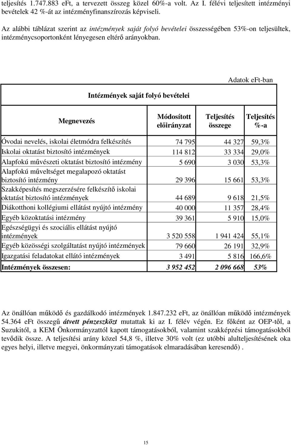 Intézmények saját folyó bevételei Adatok eft-ban Megnevezés Módosított elıirányzat Teljesítés összege Teljesítés %-a Óvodai nevelés, iskolai életmódra felkészítés 74 795 44 327 59,3% Iskolai oktatást