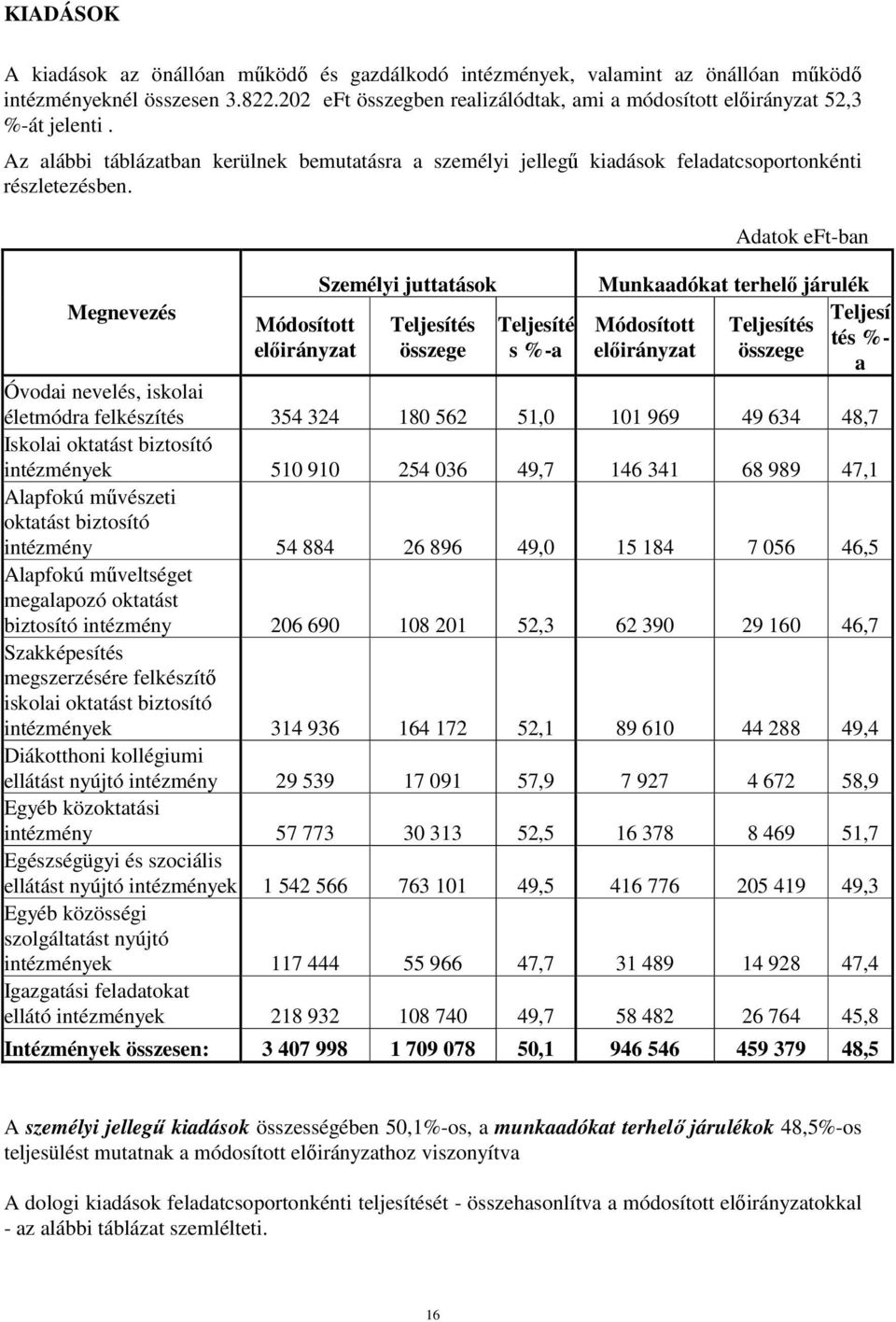 Megnevezés Módosított elıirányzat Személyi juttatások Teljesítés összege Teljesíté s %-a Adatok eft-ban Munkaadókat terhelı járulék Módosított elıirányzat Teljesítés összege Teljesí tés %- a Óvodai