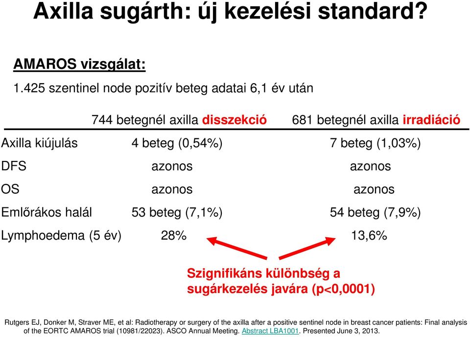 (1,03%) DFS azonos azonos OS azonos azonos Emlőrákos halál 53 beteg (7,1%) 54 beteg (7,9%) Lymphoedema (5 év) 28% 13,6% Szignifikáns különbség a sugárkezelés