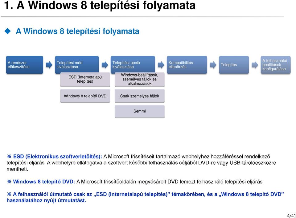 webhelyhez hozzáféréssel rendelkező telepítési eljárás. A webhelyre ellátogatva a szoftvert későbbi felhasználás céljából DVD-re vagy USB-tárolóeszközre mentheti.