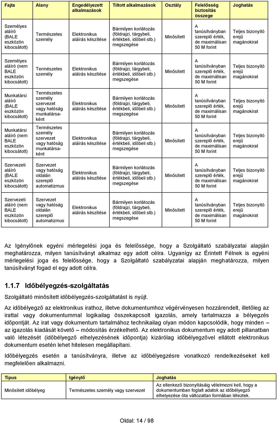 ) megszegése Minősített A tanúsítványban szereplő érték, de maximálisan 50 M forint Teljes bizonyító erejű magánokirat Személyes aláíró (nem BALE eszközön kibocsátott) Természetes személy