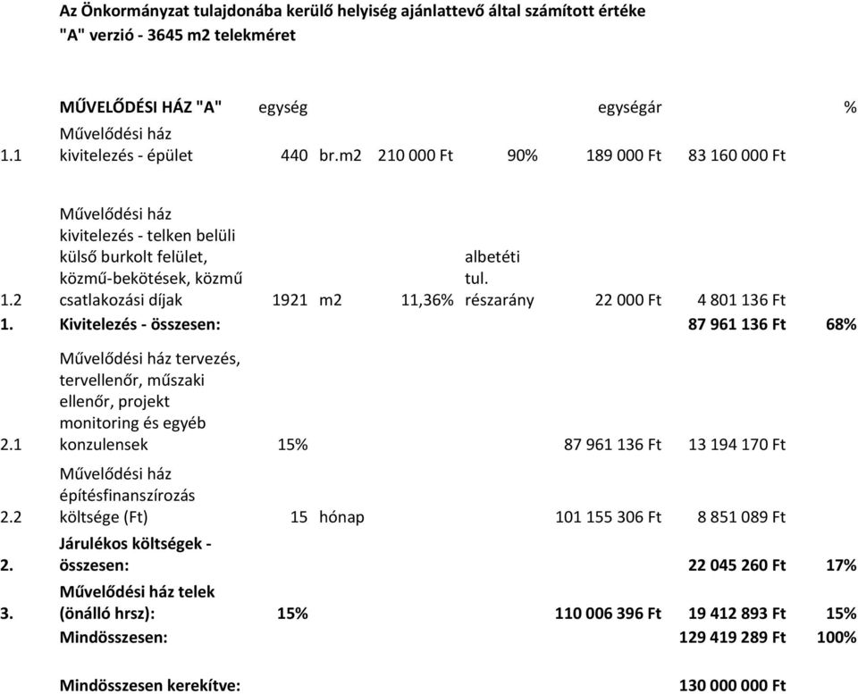 részarány 22 000 Ft 4 801 136 Ft 1. Kivitelezés összesen: 87 961 136 Ft 68% 2.1 2.2 2. 3.
