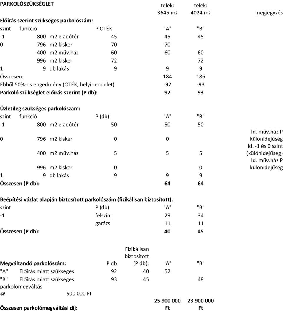Üzletileg szükséges parkolószám: szint funkció P (db) "A" "B" 1 800 m2 eladótér 50 50 50 0 796 m2 kisker 0 0 400 m2 műv.ház 5 5 5 996 m2 kisker 0 0 1 9 db lakás 9 9 9 Összesen (P db): 64 64 ld. műv.ház P különidejűség ld.