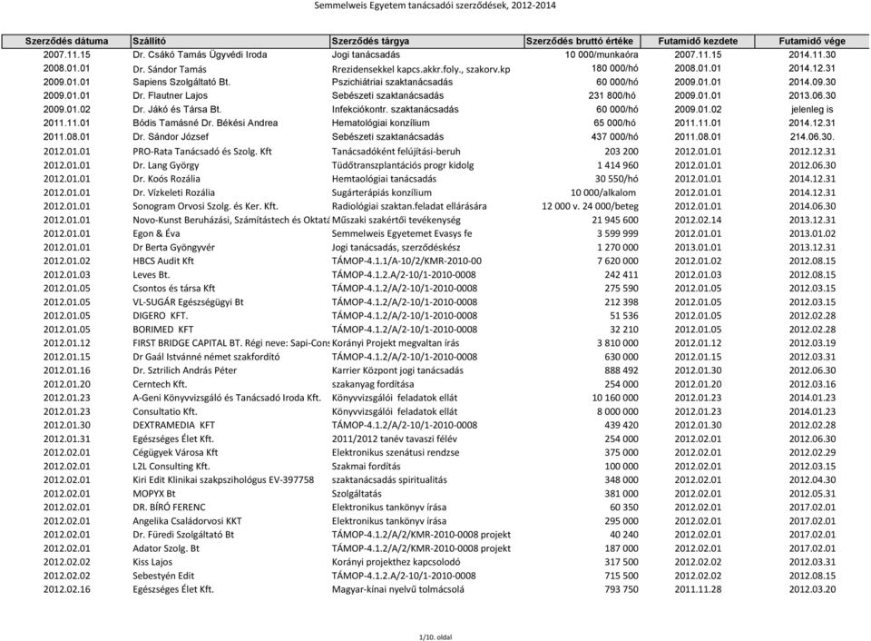 01.01 Dr. Flautner Lajos Sebészeti szaktanácsadás 231 800/hó 2009.01.01 2013.06.30 2009.01.02 Dr. Jákó és Társa Bt. Infekciókontr. szaktanácsadás 60 000/hó 2009.01.02 jelenleg is 2011.