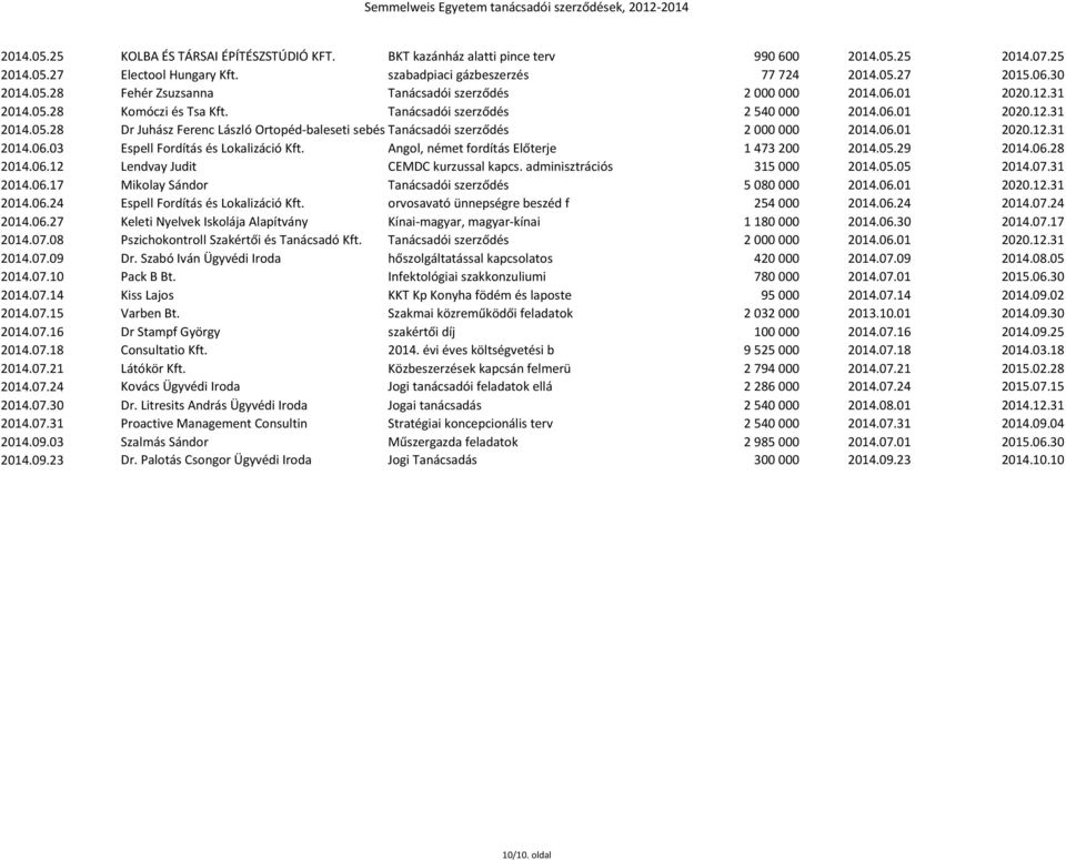 06.01 2020.12.31 2014.06.03 Espell Fordítás és Lokalizáció Kft. Angol, német fordítás Előterje 1 473 200 2014.05.29 2014.06.28 2014.06.12 Lendvay Judit CEMDC kurzussal kapcs.