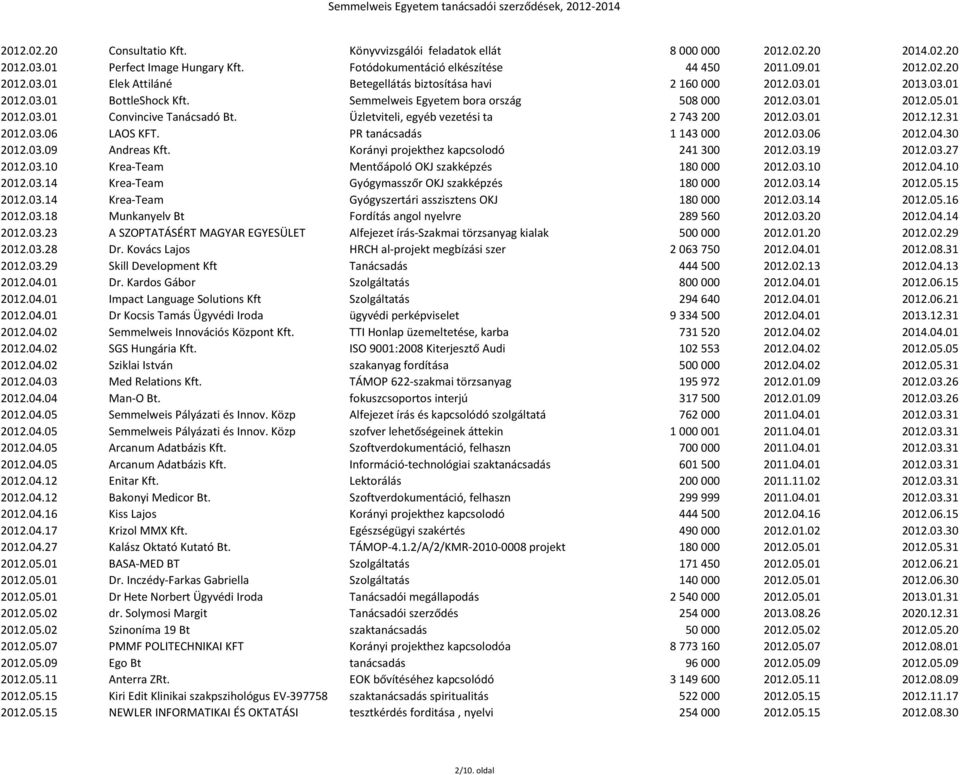 03.06 LAOS KFT. PR tanácsadás 1 143 000 2012.03.06 2012.04.30 2012.03.09 Andreas Kft. Korányi projekthez kapcsolodó 241 300 2012.03.19 2012.03.27 2012.03.10 Krea-Team Mentőápoló OKJ szakképzés 180 000 2012.