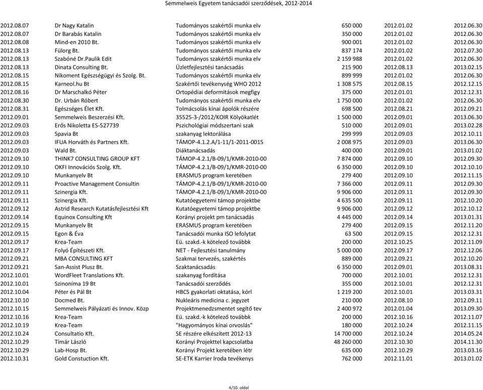 Paulik Edit Tudományos szakértői munka elv 2 159 988 2012.01.02 2012.06.30 2012.08.13 Dinata Consulting Bt. Üzletfejlesztési tanácsadás 215 900 2012.08.13 2013.02.15 2012.08.15 Nikoment Egészségügyi és Szolg.