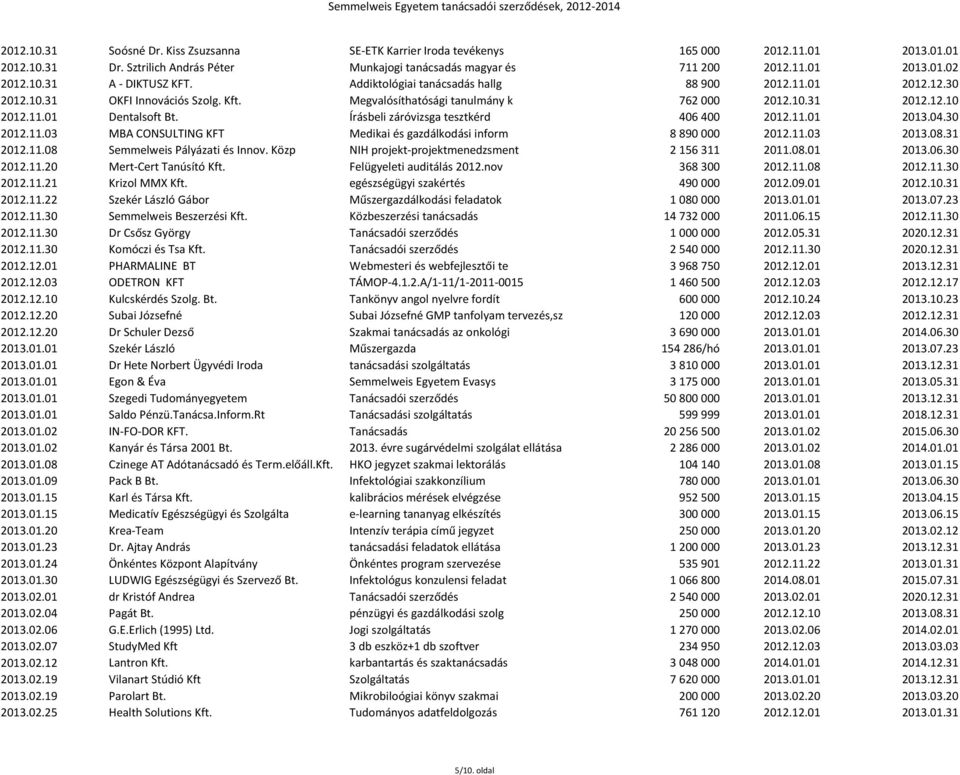Írásbeli záróvizsga tesztkérd 406 400 2012.11.01 2013.04.30 2012.11.03 MBA CONSULTING KFT Medikai és gazdálkodási inform 8 890 000 2012.11.03 2013.08.31 2012.11.08 Semmelweis Pályázati és Innov.