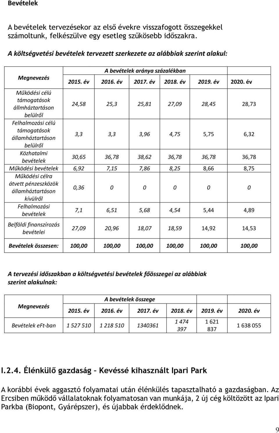 év Működési célú támogatások állmháztartáson 24,58 25,3 25,81 27,09 28,45 28,73 belülről Felhalmozási célú támogatások államháztartáson 3,3 3,3 3,96 4,75 5,75 6,32 belülről Közhatalmi bevételek 30,65