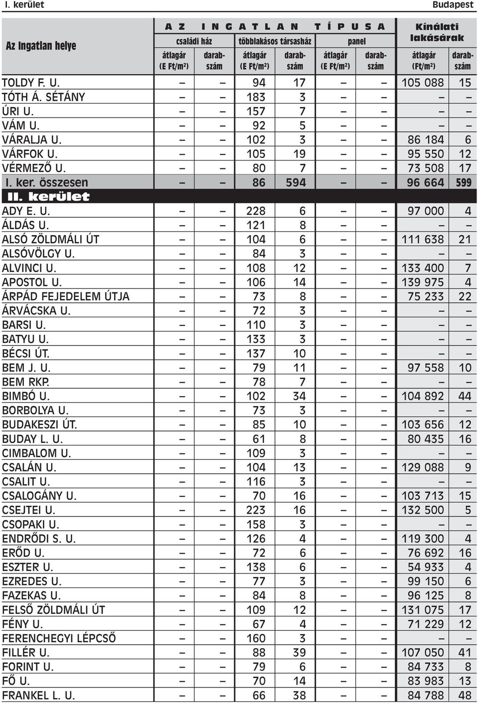 84 3 ALVINCI U. 108 12 133 400 7 APOSTOL U. 106 14 139 975 4 ÁRPÁD FEJEDELEM ÚTJA 73 8 75 233 22 ÁRVÁCSKA U. 72 3 BARSI U. 110 3 BATYU U. 133 3 BÉCSI ÚT. 137 10 BEM J. U. 79 11 97 558 10 BEM RKP.