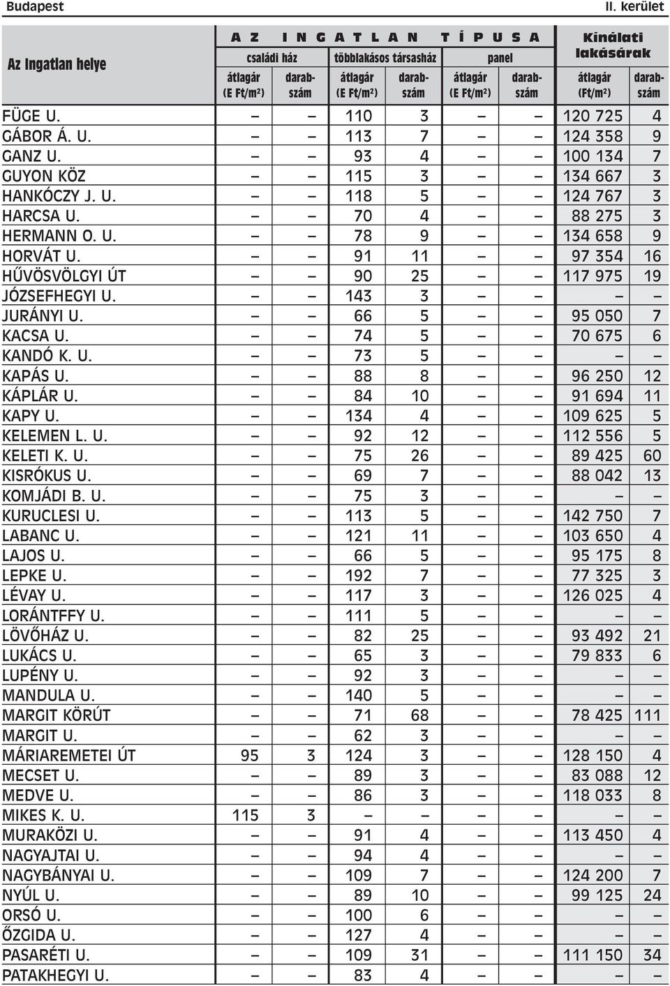 143 3 JURÁNYI U. 66 5 95 050 7 KACSA U. 74 5 70 675 6 KANDÓ K. U. 73 5 KAPÁS U. 88 8 96 250 12 KÁPLÁR U. 84 10 91 694 11 KAPY U. 134 4 109 625 5 KELEMEN L. U. 92 12 112 556 5 KELETI K. U. 75 26 89 425 60 KISRÓKUS U.