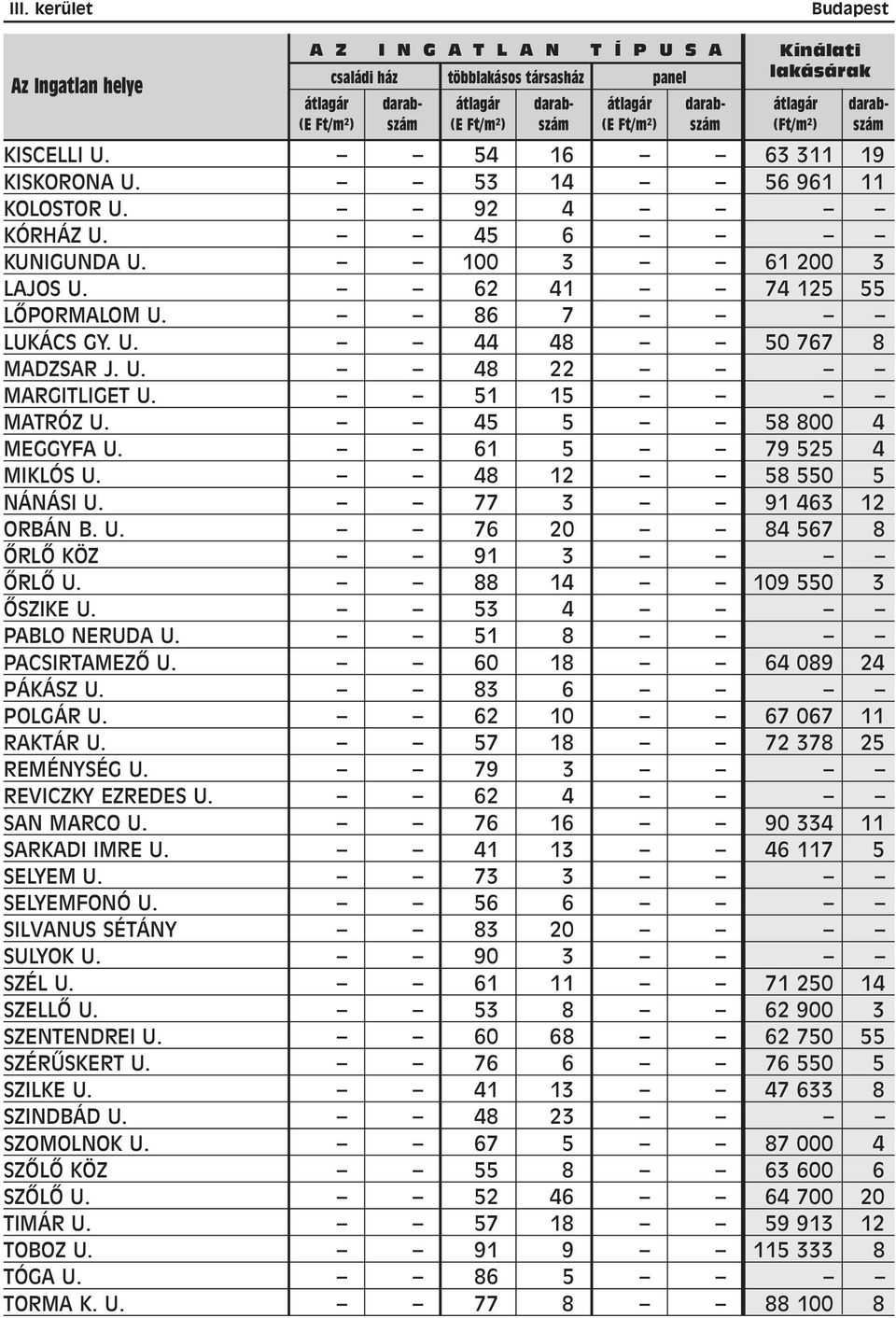 48 12 58 550 5 NÁNÁSI U. 77 3 91 463 12 ORBÁN B. U. 76 20 84 567 8 ÕRLÕ KÖZ 91 3 ÕRLÕ U. 88 14 109 550 3 ÕSZIKE U. 53 4 PABLO NERUDA U. 51 8 PACSIRTAMEZÕ U. 60 18 64 089 24 PÁKÁSZ U. 83 6 POLGÁR U.