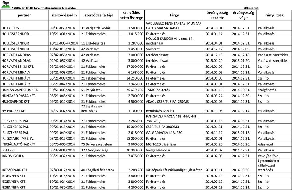 12.17. 2014.12.09. Vállalkozási HORVÁTH ANDRÁS 02/42-056/2014 42 Vadászat 3 000 000 terelővadászat 2014.12.18. 2014.12.18. Vadászati HORVÁTH ANDRÁS 02/42-057/2014 42 Vadászat 3 000 000 terelővadászat 2015.