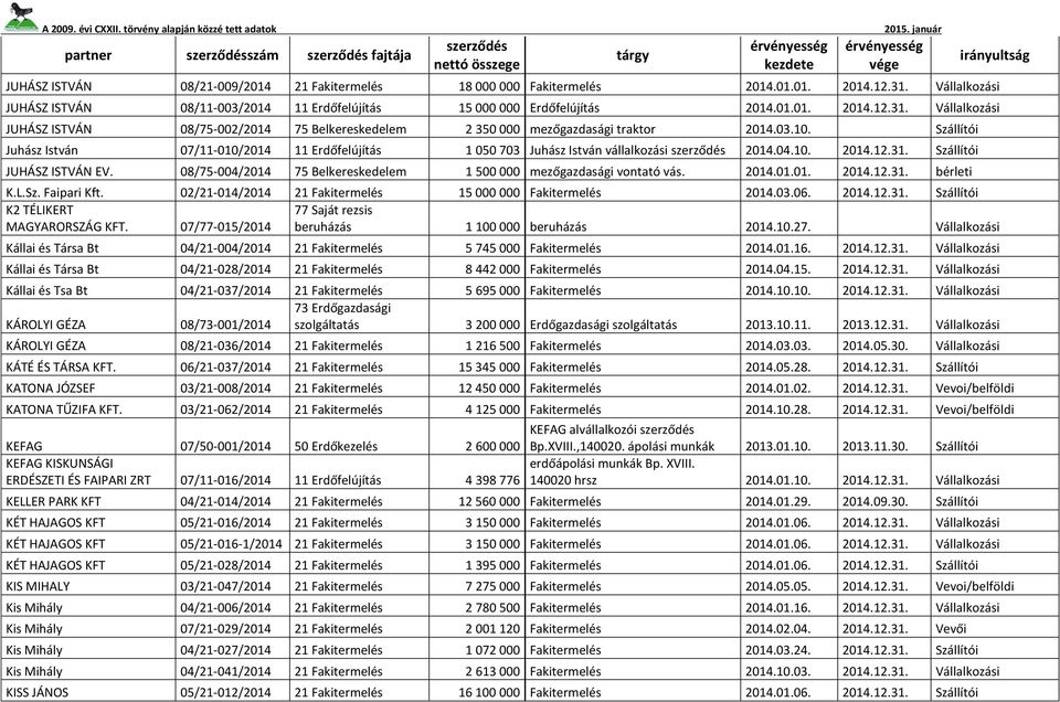 Vállalkozási JUHÁSZ ISTVÁN 08/75-002/2014 75 Belkereskedelem 2 350 000 mezőgazdasági traktor 2014.03.10.