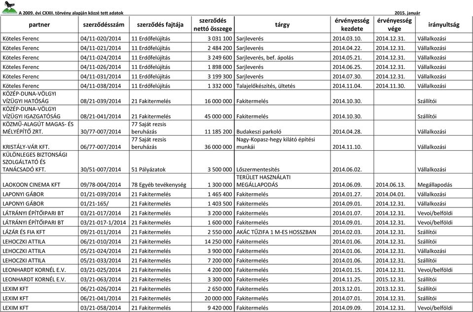 06.25. 2014.12.31. Vállalkozási Köteles Ferenc 04/11-031/2014 11 Erdőfelújítás 3 199 300 Sarjleverés 2014.07.30. 2014.12.31. Vállalkozási Köteles Ferenc 04/11-038/2014 11 Erdőfelújítás 1 332 000 Talajelőkészítés, ültetés 2014.