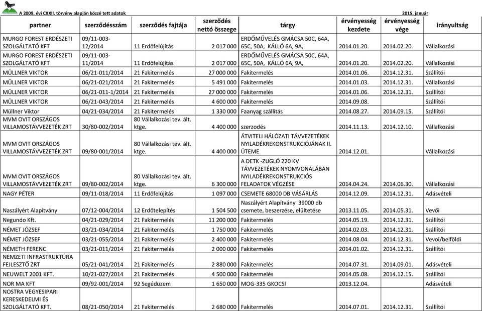 01.06. 2014.12.31. Szállítói MÜLLNER VIKTOR 06/21-021/2014 21 Fakitermelés 5 491 000 Fakitermelés 2014.01.03. 2014.12.31. Vállalkozási MÜLLNER VIKTOR 06/21-011-1/2014 21 Fakitermelés 27 000 000 Fakitermelés 2014.