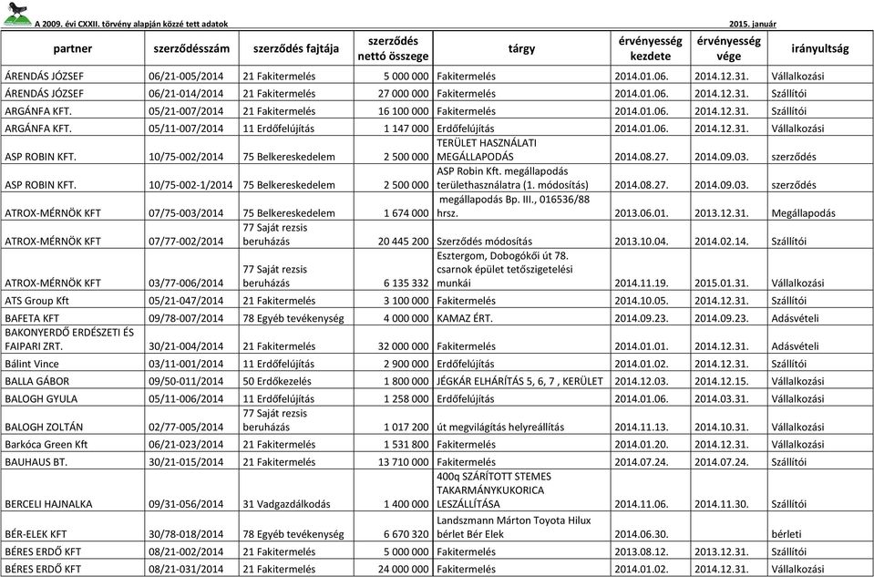 01.06. 2014.12.31. Vállalkozási TERÜLET HASZNÁLATI ASP ROBIN KFT. 10/75-002/2014 75 Belkereskedelem 2 500 000 MEGÁLLAPODÁS 2014.08.27. 2014.09.03. ASP Robin Kft. megállapodás ASP ROBIN KFT.