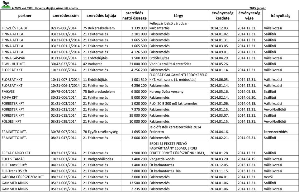 03.05. 2014.12.31. Szállítói FINNA ATTILA 03/21-001-3/2014 21 Fakitermelés 4 126 500 Fakitermelés 2014.09.01. 2014.12.31. Szállítói FINNA GÁSPÁR 01/11-008/2014 11 Erdőfelújítás 1 500 000 Erdőfelújítás 2014.