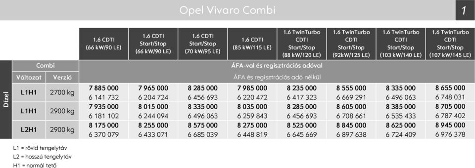 6 TwinTurbo CDTI tart/top (17 kw/145 LE) és regisztrációs adóval Dízel Változat L1H1 L1H1 L2H1 Verzió 27 kg 29 kg 29 kg ÁFA és regisztrációs adó nélkül 7 885 7 965 8 285 7 985 8 235 8 555 8 335 6