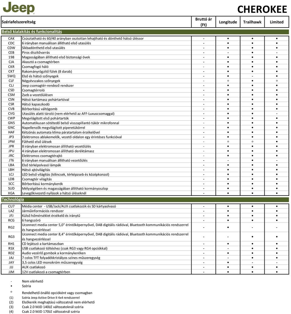 5WQ Első és hátsó szőnyegek - - CLF Négyévszakos szőnyegek - CLJ Jeep csomagtér-rendező rendszer - CSD Csomagtérroló - CSM Zseb a vezetőülésen - CSN Hátsó kartámasz pohártartóval - CSR Hátsó